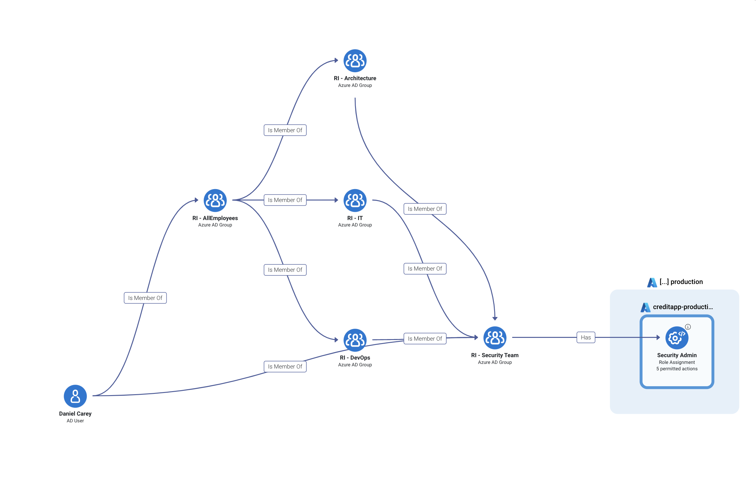 escalation example CID